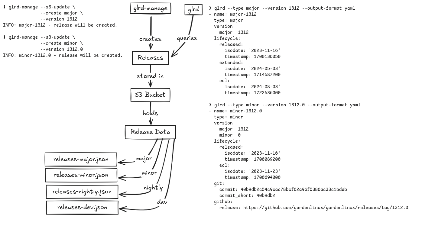 Overview